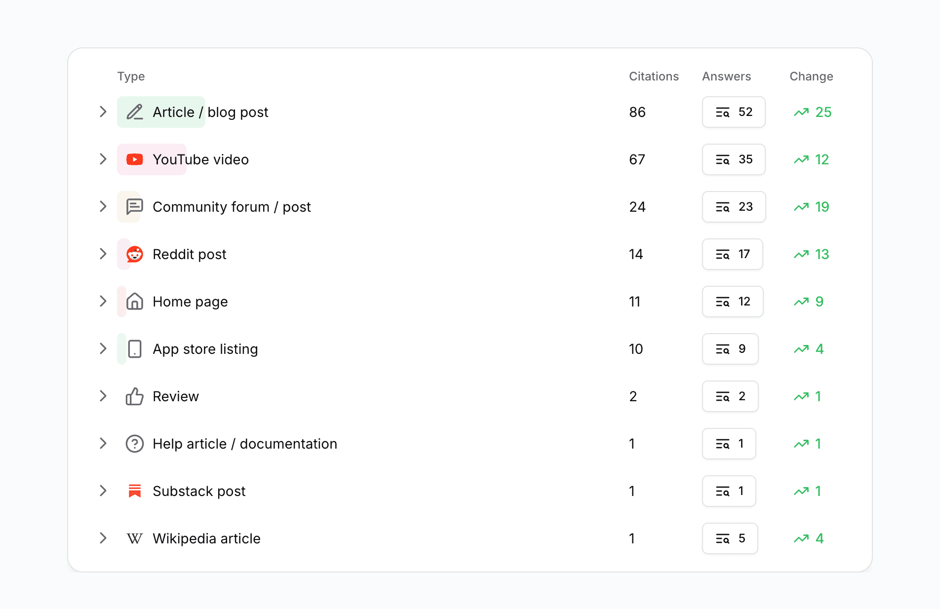 Understand citation trends by type