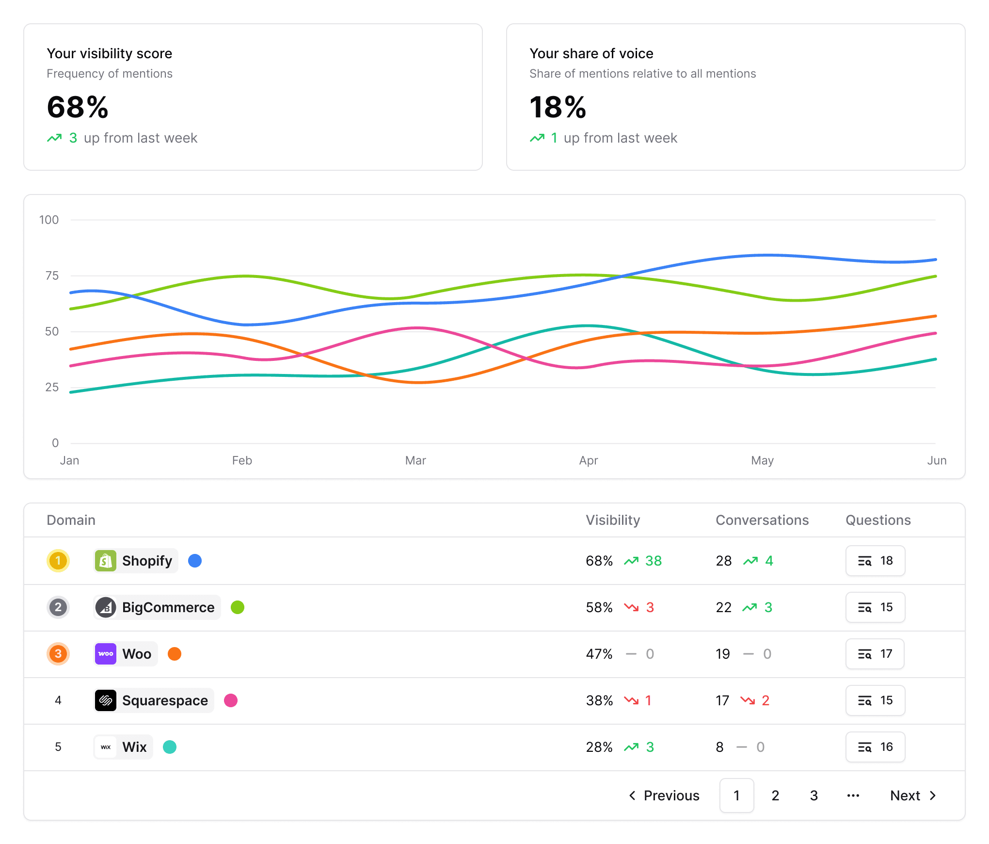 Chart showing brand presence across conversational AI