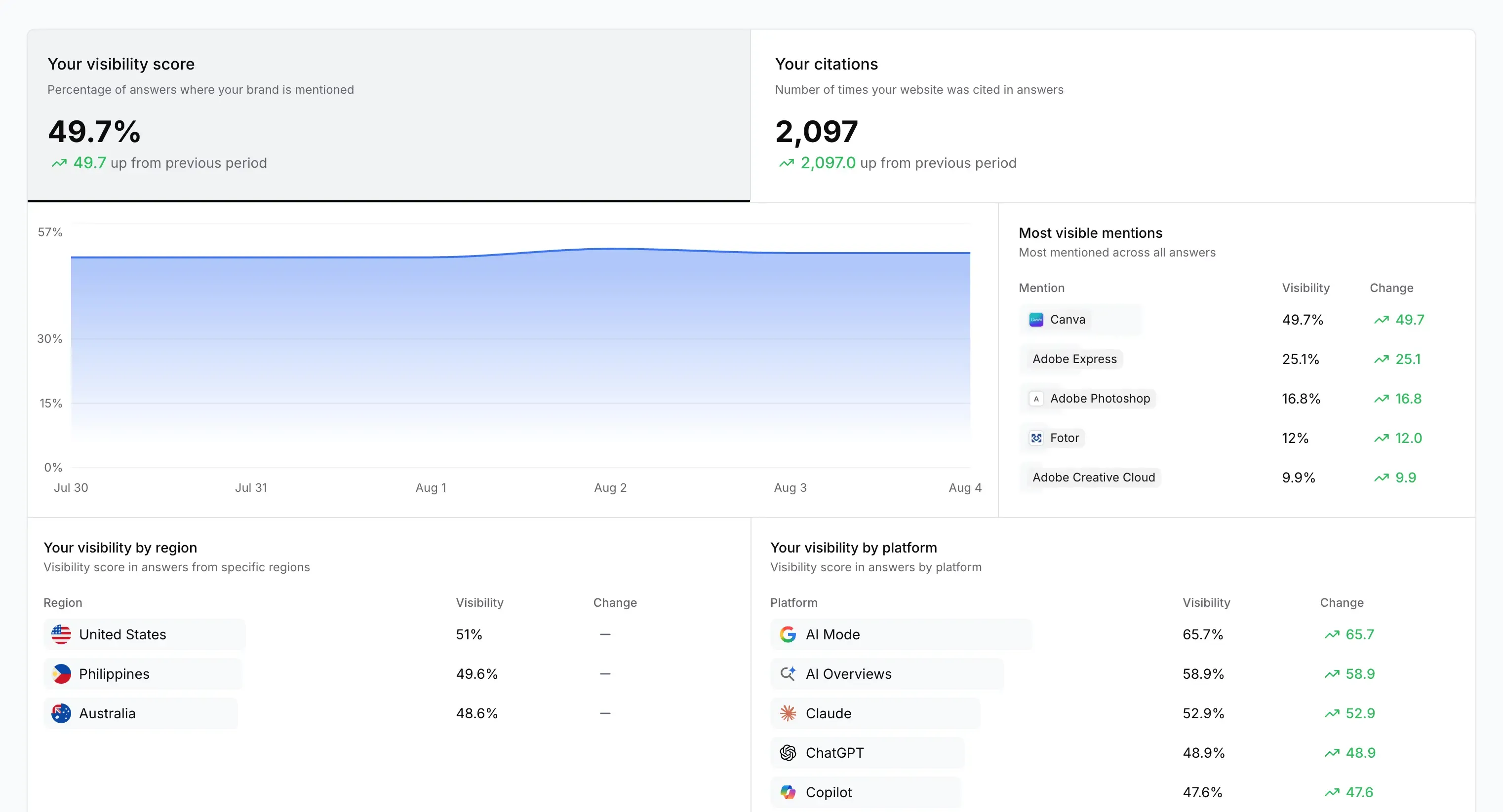 Overviews for projects