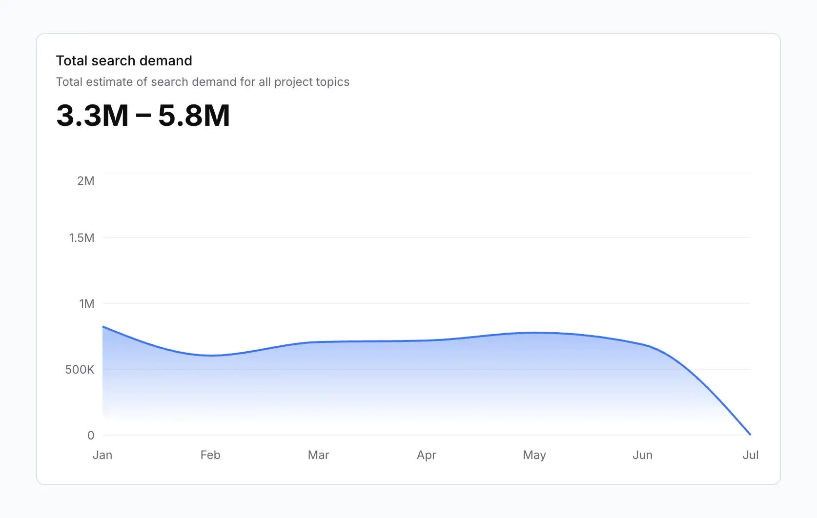 See search demand for your topics